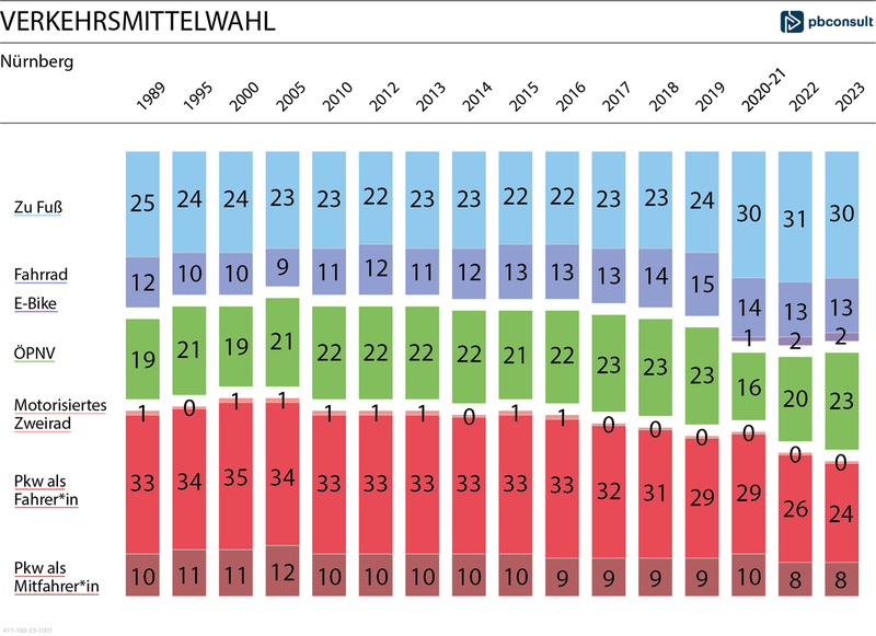 Verkehrsmittelwahl_2023_VAG